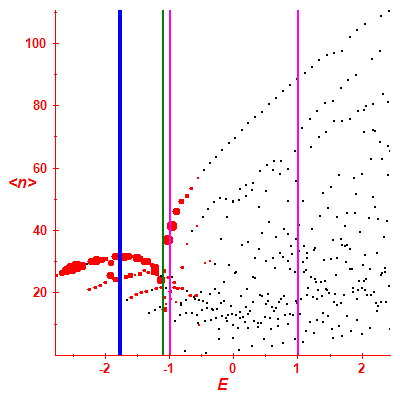 Peres lattice <N>